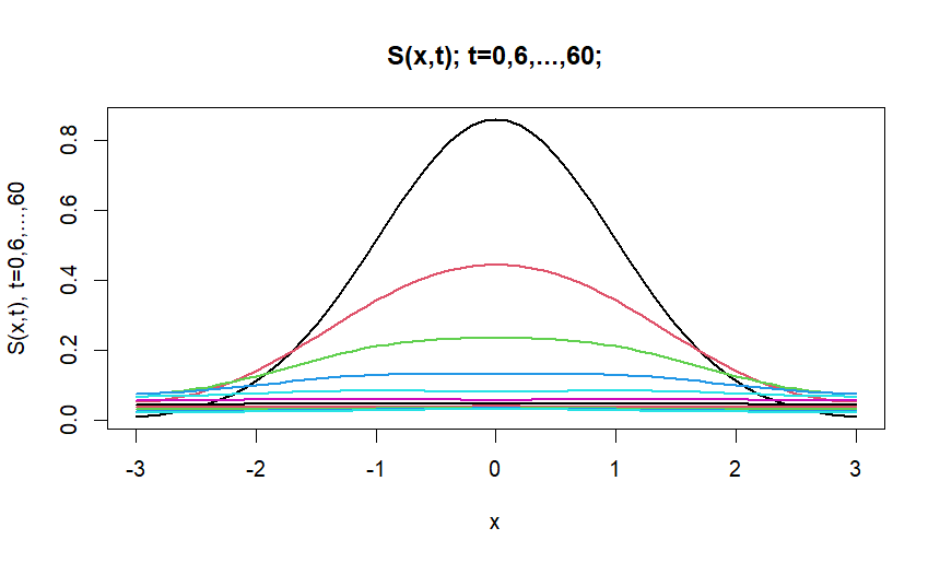 S(x,t) - Susceptible Population